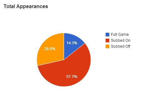 Samir Nasri Appearances