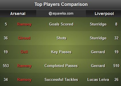 Arsenal - Liverpool Sttas