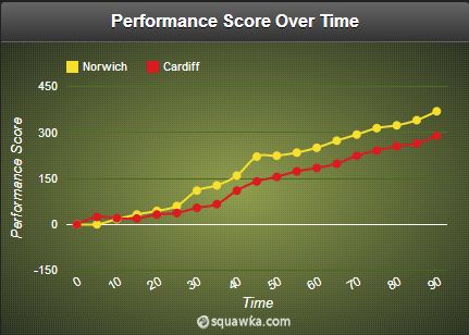 Norwich Cardiff stats