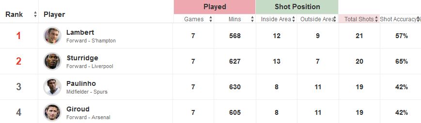 Top Premier League Shooters