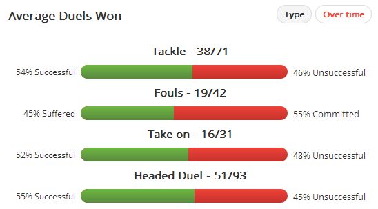 Patrice Evra Duels