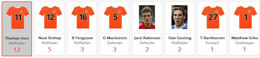 Blackpool&#039;s Most Creative Players In Last 4 Games