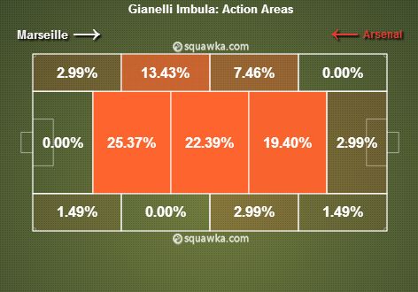 Imbula Action Areas v Arsenal