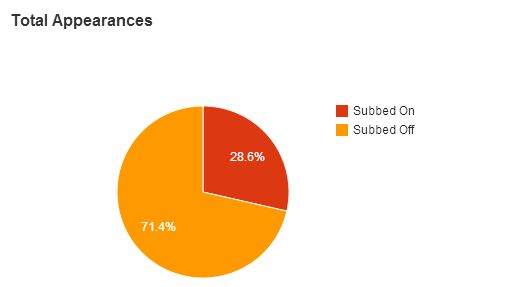 Suso Appearances Last Season