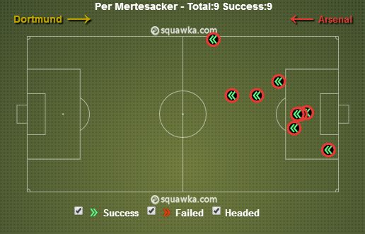 Per Mertesacker stats