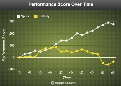 Tottenham Hotspurs 1-0 Hull City stats