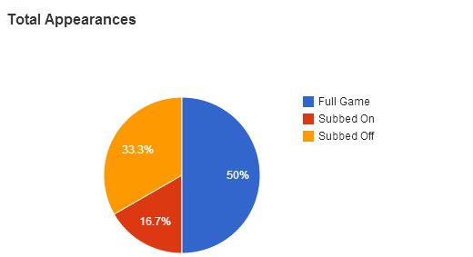 Marko Arnautovic Appearances