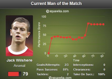 Jack Wilshere Man of The Match