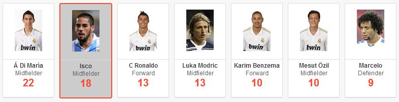 Real Madrid Top Chance Creators This Season