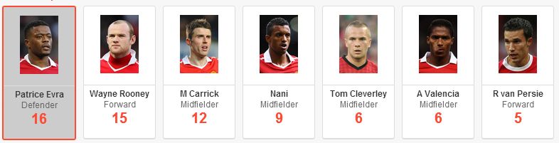 Man United&#039;s Most Creative Players This Season