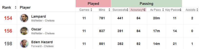 Frank Lampard Stats