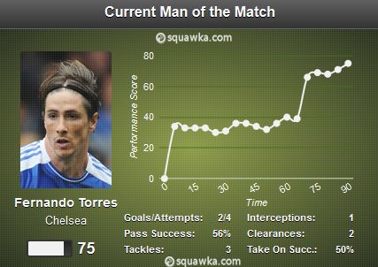 Fernando Torres Man of The Match