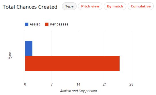 Luis Suarez Chances Created (27)