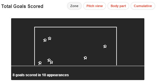 Sergio Aguero Stats