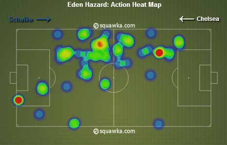 Eden Hazard stats