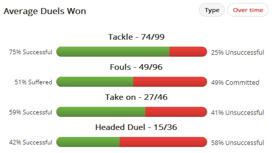 McCarthy Duel Success 2012/13