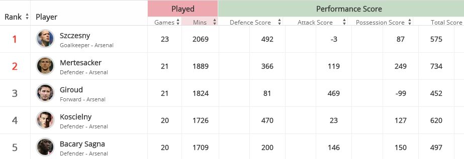 Arsenal performance scores