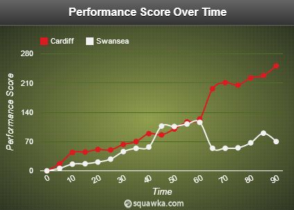 Performance Score Over Time