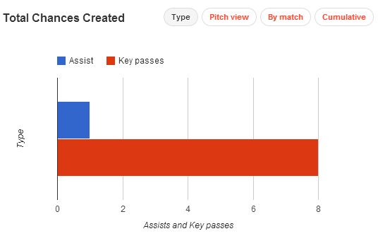 Sami Khedira Chances Created