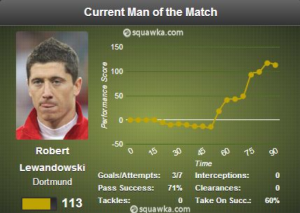 Robert Lewandowski stats