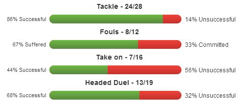 Patrice Evra stats 