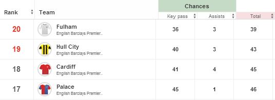 Hull City stats