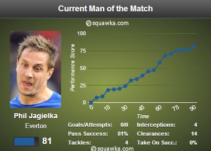 Phil Jagielka stats