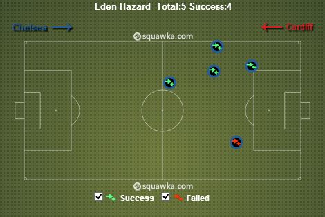 Eden Hazard stats