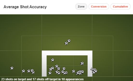 Alfred Finnbogason stats