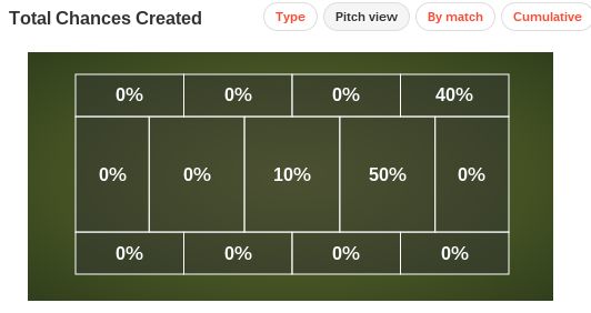 Yohan Cabaye stats