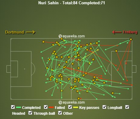 Nuri Sahin Passes v Freiburg