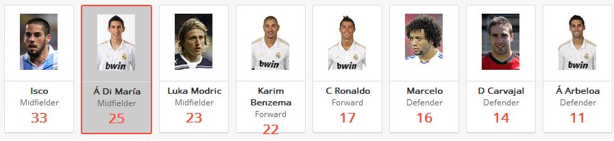 Real Madrid Top Chance Creators In La Liga This Season