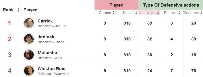 Top Four Premier League Interceptors