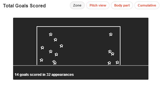 Theo Walcott stats