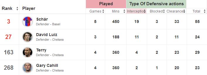 CL Defensive Actions 2013/14