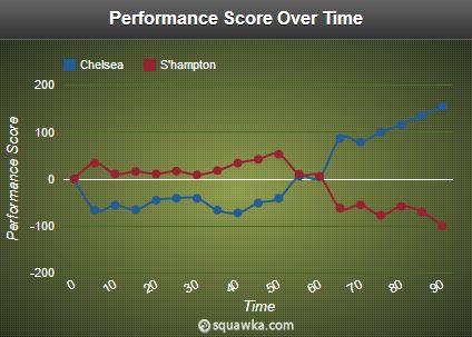 Chelsea vs Southampton Performance Score