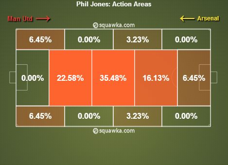 Jones Action Areas