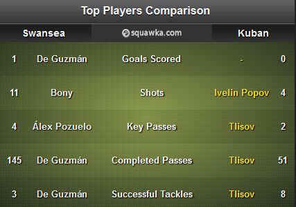 Swansea - Kuban Stats