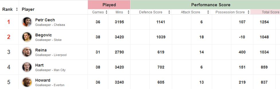 Premier League Top Ranking Keepers (Last Season)