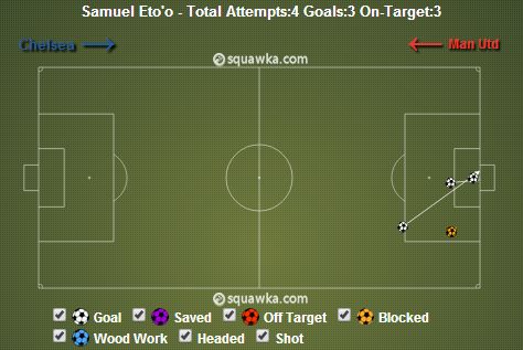 Eto&#039;o Goals Scored