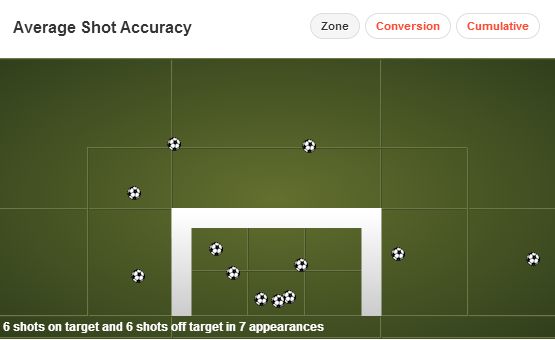 Alvaro Negredo stats