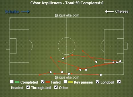 Cesar Azpilicueta stats