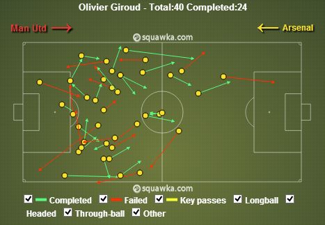 Olivier Giroud stats