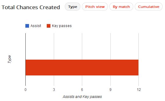 Lavezzi chances created