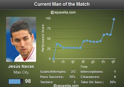 Jesus Navas Man of The Match
