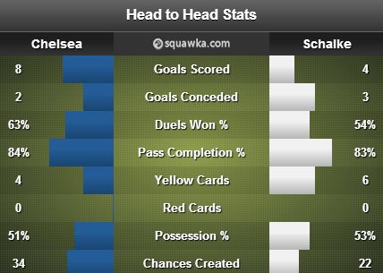 Chelsea v Schalke stats