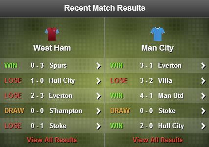 West Ham v Manchester City stats