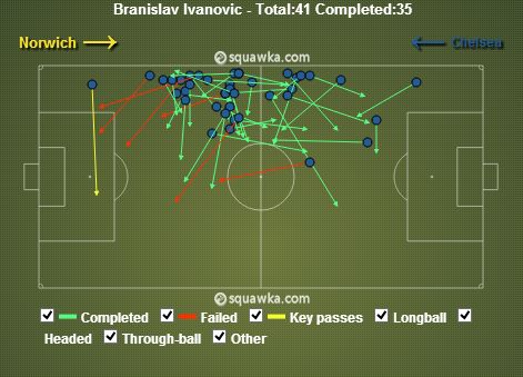 Branislav Ivanovic stats