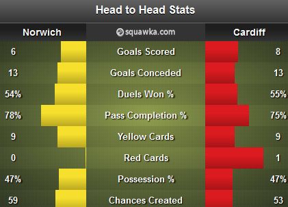 Norwich - Cardiff Stats