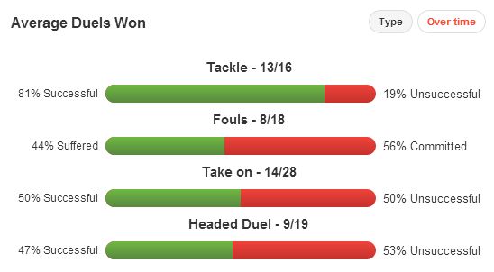 Antonio Valencia Duels Won